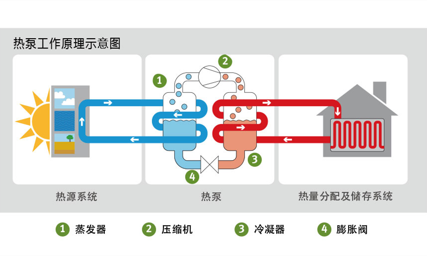?空氣源熱泵原理是什么,空氣源熱泵節(jié)能原理